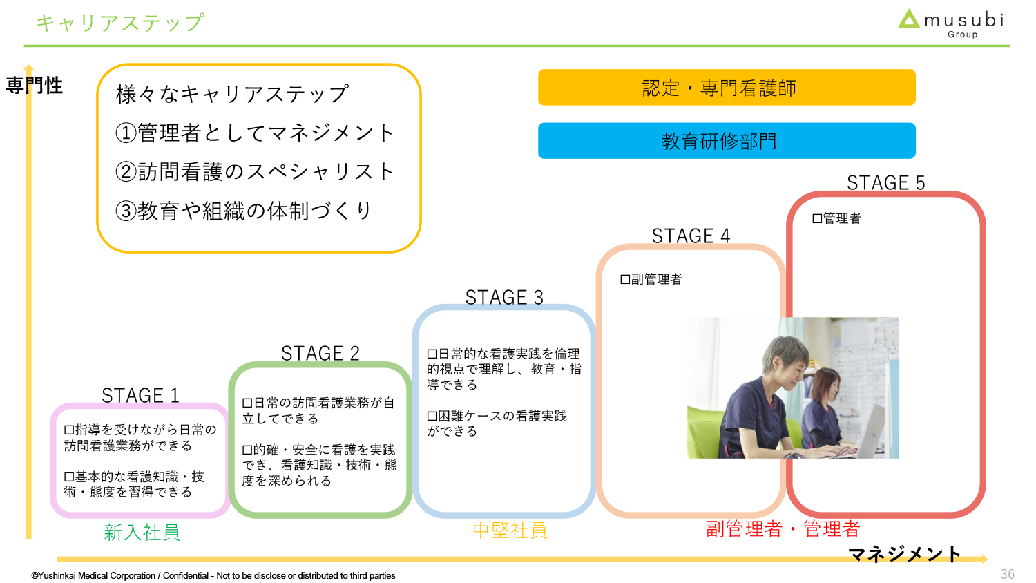 適性に合わせたキャリアステップの形成